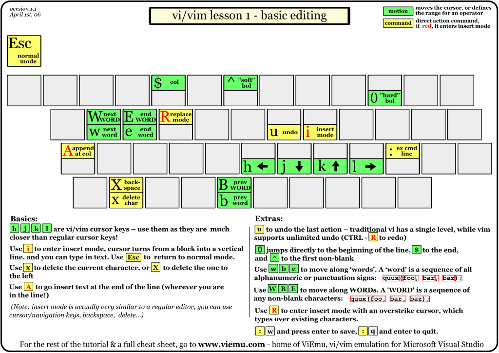 Partial graphical cheatsheet